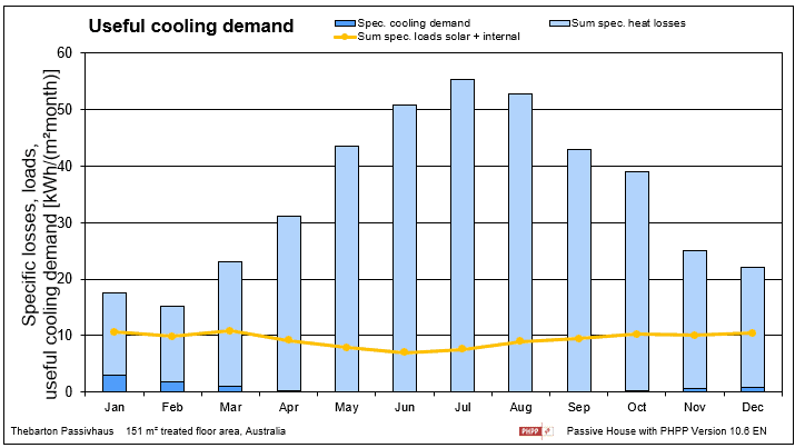 Specific Cooling Demand